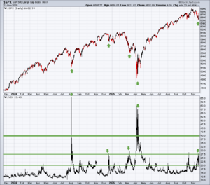 Análisis técnico. Semana 24-28 Noviembre 2025. Soporte 6500-6550 SP500
