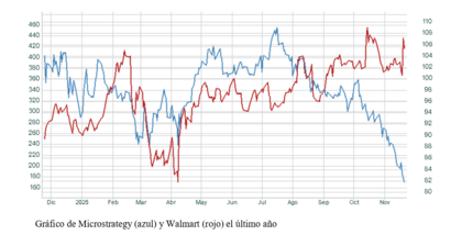El gráfico semanal: La oportunidad de Strategy y el posible suelo del bitcoin