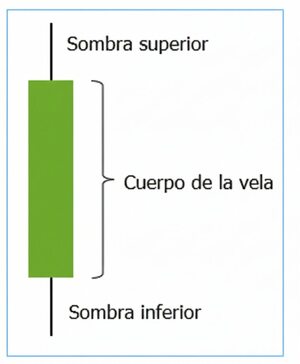 ¿Qué son las velas japonesas con mechas largas?