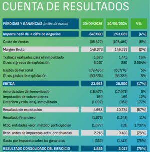 Informe de los resultados de Reig Jofre: primeros nueve meses de 2025