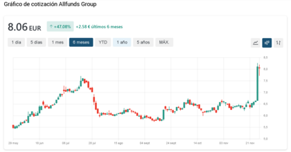 OPA de ALLFUNDS. Comparativa operadores financieros