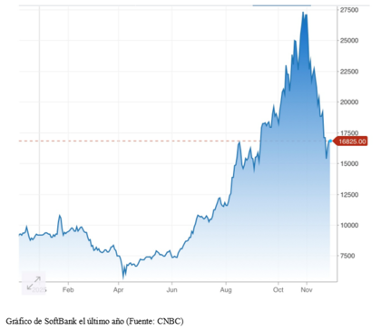 El gráfico semanal: SoftBank como ejemplo del pinchazo selectivo de la 'burbuja IA'