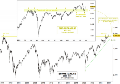 Análisis técnico. Semana 1-5 Diciembre. Fin de año