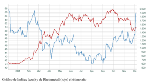 El gráfico semanal: Inditex nos devuelve a la inversión de calidad (Quality Investment)