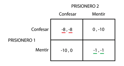 Ineficiencias y teoría de juegos. Comunicado de compra de Ercros.