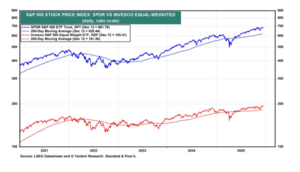 Análisis técnico. Semana 14-18 Diciembre. La venganza del SP 493