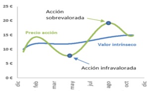 ¿Cómo saber si una acción está cara o barata?