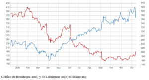 El gráfico semanal: Broadcom y Lululemon o cómo los resultados siempre mandan