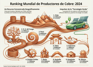 Los mayores productores de cobre del mundo