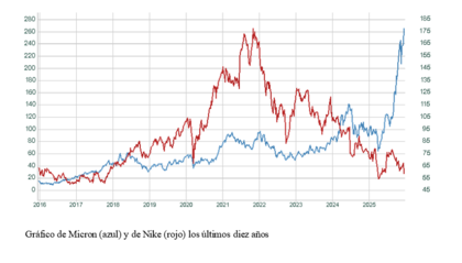 El gráfico semanal: Micron reactiva a las tecnológicas mientras Nike continúa su calvario
