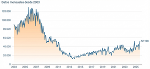 Boom hipotecario: España firma su mejor dato en 15 años y anticipa un 2026 de récord