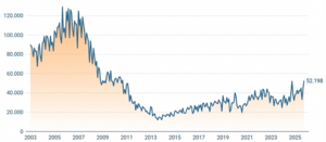 Boom hipotecario: España firma su mejor dato en 15 años y anticipa un 2026 de récord