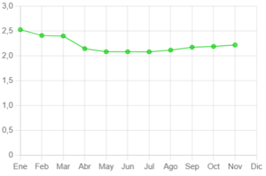 Boom hipotecario: España firma su mejor dato en 15 años y anticipa un 2026 de récord