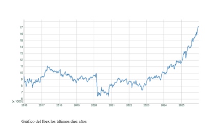 El gráfico semanal: El Ibex nos recuerda que hay vida bursátil fuera de la IA