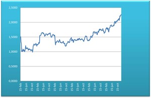 ¿Está la bolsa española en zona de peligro?… Veamos una referencia