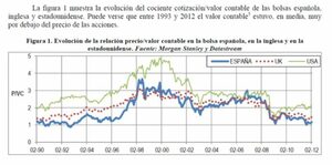 ¿Está la bolsa española en zona de peligro?… Veamos una referencia