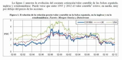 ¿Está la bolsa española en zona de peligro?… Veamos una referencia