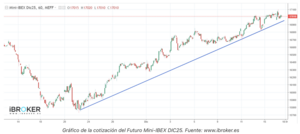 España brilla en los mercados: el Ibex 35 durante 2025