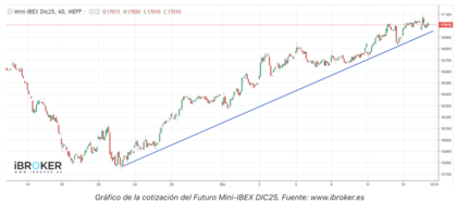 España brilla en los mercados: el Ibex 35 durante 2025