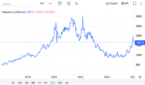 ¿Cómo invertir en paladio desde España? | Acciones, ETFs, lingotes y derivados