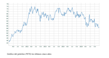 El gráfico semanal: Venezuela y su impacto en el precio del petróleo