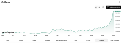 Gráfico del precio de la plata en los últimos 10 años