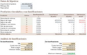 Bonificaciones hipotecarias: ¿ahorro real o sobrecoste encubierto?
