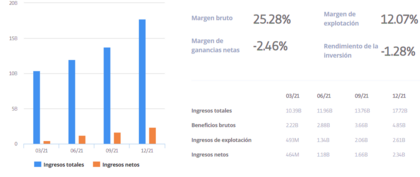Cómo invertir en Tesla | Casi sin comisiones