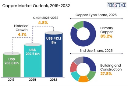 Gráfica que muestra la evolución en crecimiento de ingresos del mercado del cobre | Fuente: Persistence