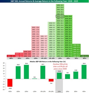 🇺🇸 ¿Qué pasa después de un buen año en bolsa?