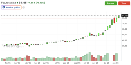 Precio de la plata en el último año | Fuente: Investing