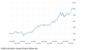 El gráfico semanal: El Kospi deja pequeño al Ibex en 2025