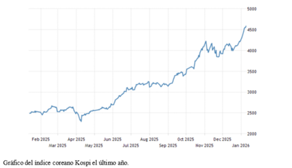 El gráfico semanal: El Kospi deja pequeño al Ibex en 2025