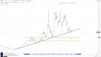 Acciones Hims puntos de entrada con análisis técnico