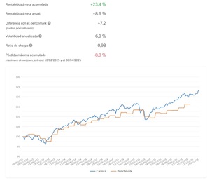 Carteras de Indexa Capital en 2026: análisis, rentabilidad y opinión