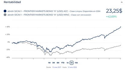 Desempeño del fondo en 5 años