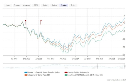 Evolución del fondo en 5 años