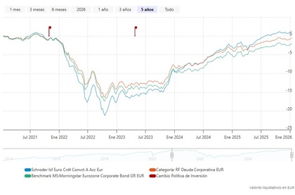 Desempeño del fondo en 5 años