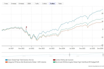 Evolución del fondo en 5 años