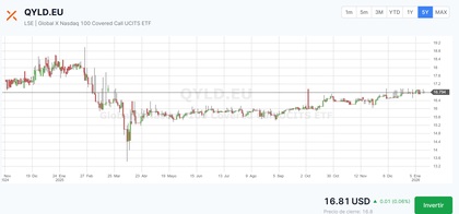 Rentabilidad del Global X NASDAQ 100 Covered Call UCITS