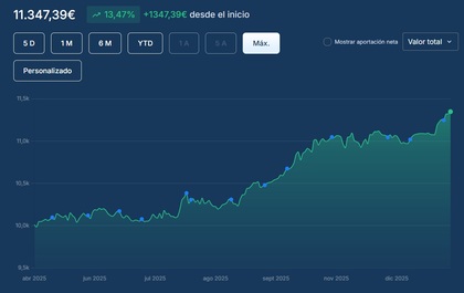 Rentabilidad de la cartera forever