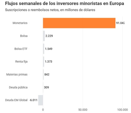 Europa arranca 2026 con una huida récord hacia los monetarios: +91.000 M$ en una semana - Fuente: elEconomista