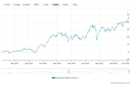 Desempeño del fondo en 3 años