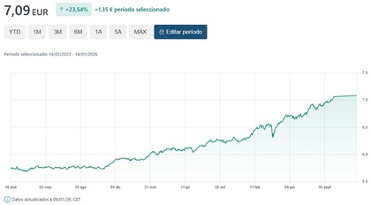 Desempeño del fondo en 3 años