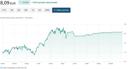 Desempeño del fondo en 3 años