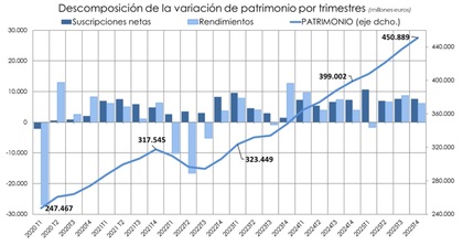 El retorno del inversor conservador: crecimiento sostenido del patrimonio en fondos en un entorno de tipos altos - Fuente: Inverco