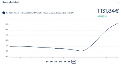 Desempeño del fondo desde su lanzamiento
