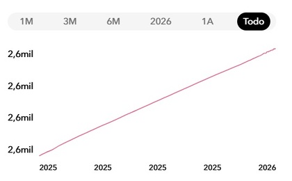 Desempeño del fondo desde su lanzamiento