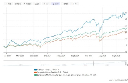 Desempeño del fondo en 3 años