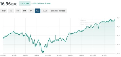 Desempeño del fondo en 5 años
